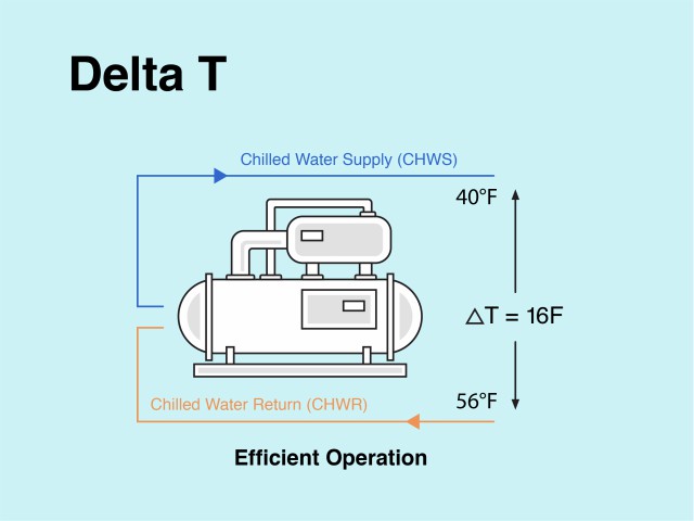 Delta T